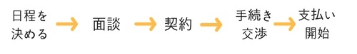 借金問題を解決するまでの流れ